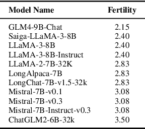 Figure 3 for Long Input Benchmark for Russian Analysis