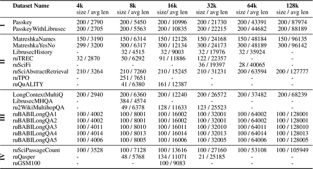 Figure 4 for Long Input Benchmark for Russian Analysis