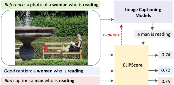 Figure 1 for Gender Biases in Automatic Evaluation Metrics: A Case Study on Image Captioning