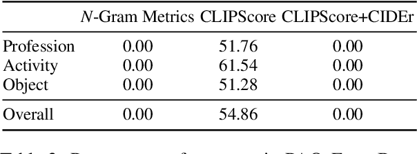 Figure 4 for Gender Biases in Automatic Evaluation Metrics: A Case Study on Image Captioning