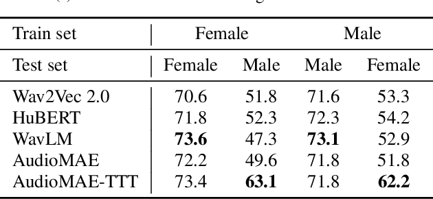 Figure 4 for Test-Time Training for Depression Detection