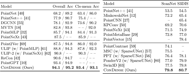 Figure 1 for ConDense: Consistent 2D/3D Pre-training for Dense and Sparse Features from Multi-View Images