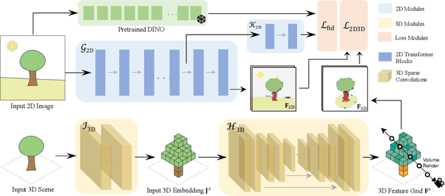 Figure 2 for ConDense: Consistent 2D/3D Pre-training for Dense and Sparse Features from Multi-View Images