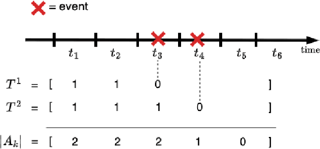 Figure 1 for SurvCORN: Survival Analysis with Conditional Ordinal Ranking Neural Network