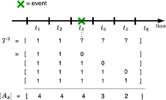 Figure 3 for SurvCORN: Survival Analysis with Conditional Ordinal Ranking Neural Network