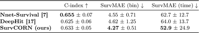 Figure 2 for SurvCORN: Survival Analysis with Conditional Ordinal Ranking Neural Network