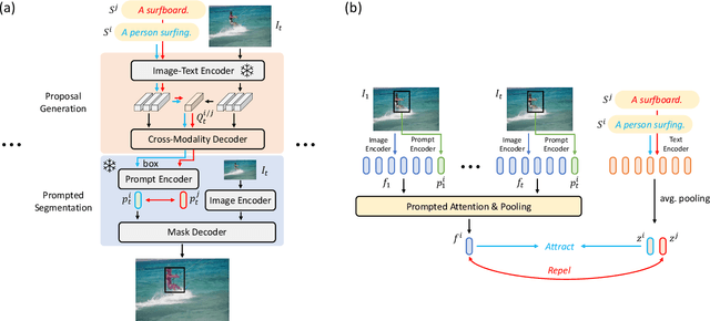 Figure 1 for GroPrompt: Efficient Grounded Prompting and Adaptation for Referring Video Object Segmentation