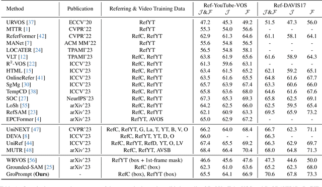 Figure 2 for GroPrompt: Efficient Grounded Prompting and Adaptation for Referring Video Object Segmentation