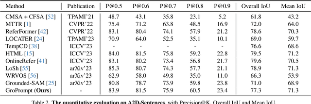 Figure 3 for GroPrompt: Efficient Grounded Prompting and Adaptation for Referring Video Object Segmentation