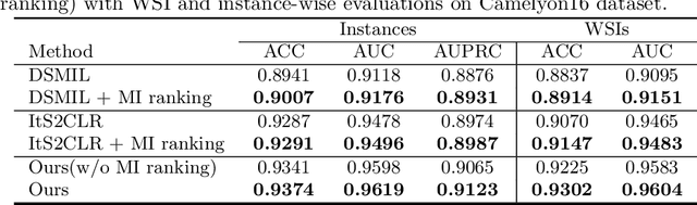 Figure 4 for Hard Negative Sample Mining for Whole Slide Image Classification