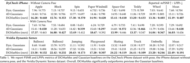 Figure 2 for Dynamic Gaussian Marbles for Novel View Synthesis of Casual Monocular Videos