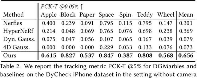 Figure 4 for Dynamic Gaussian Marbles for Novel View Synthesis of Casual Monocular Videos