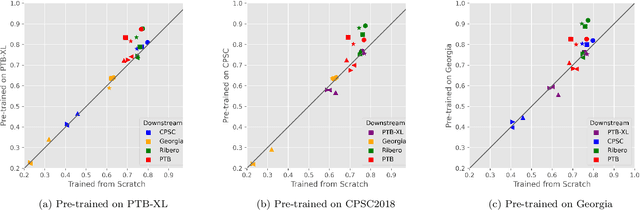 Figure 3 for Transfer Learning in ECG Diagnosis: Is It Effective?