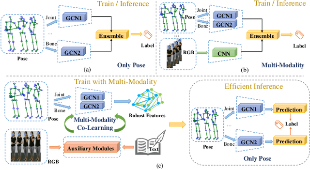 Figure 1 for Multi-Modality Co-Learning for Efficient Skeleton-based Action Recognition