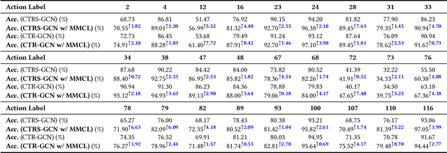 Figure 2 for Multi-Modality Co-Learning for Efficient Skeleton-based Action Recognition