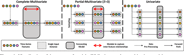 Figure 1 for Partial-Multivariate Model for Forecasting