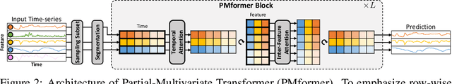 Figure 3 for Partial-Multivariate Model for Forecasting