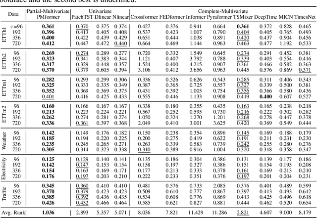 Figure 2 for Partial-Multivariate Model for Forecasting