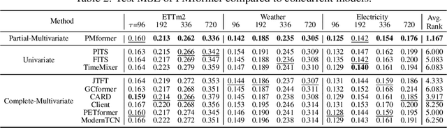 Figure 4 for Partial-Multivariate Model for Forecasting