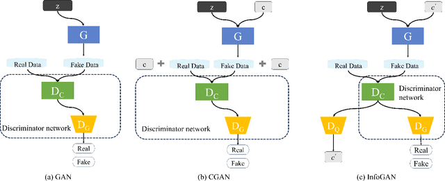 Figure 1 for Unsupervised and Interpretable Synthesizing for Electrical Time Series Based on Information Maximizing Generative Adversarial Nets