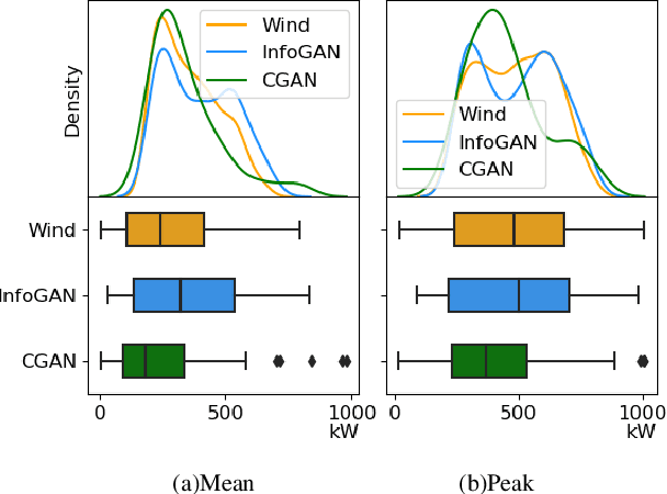 Figure 2 for Unsupervised and Interpretable Synthesizing for Electrical Time Series Based on Information Maximizing Generative Adversarial Nets