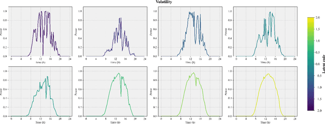 Figure 3 for Unsupervised and Interpretable Synthesizing for Electrical Time Series Based on Information Maximizing Generative Adversarial Nets