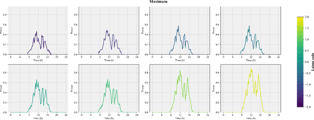 Figure 4 for Unsupervised and Interpretable Synthesizing for Electrical Time Series Based on Information Maximizing Generative Adversarial Nets