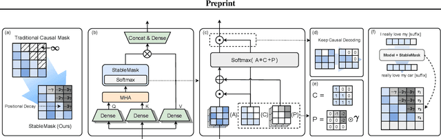 Figure 3 for StableMask: Refining Causal Masking in Decoder-only Transformer