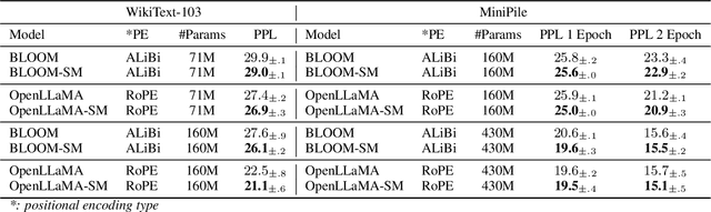 Figure 2 for StableMask: Refining Causal Masking in Decoder-only Transformer