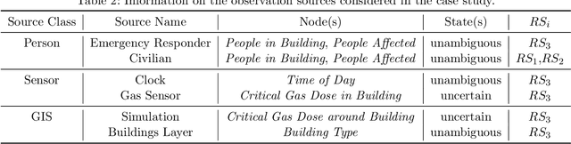 Figure 4 for Emergency Response Inference Mapping (ERIMap): A Bayesian Network-based Method for Dynamic Observation Processing in Spatially Distributed Emergencies