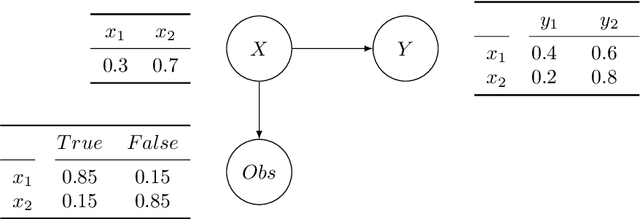 Figure 3 for Emergency Response Inference Mapping (ERIMap): A Bayesian Network-based Method for Dynamic Observation Processing in Spatially Distributed Emergencies