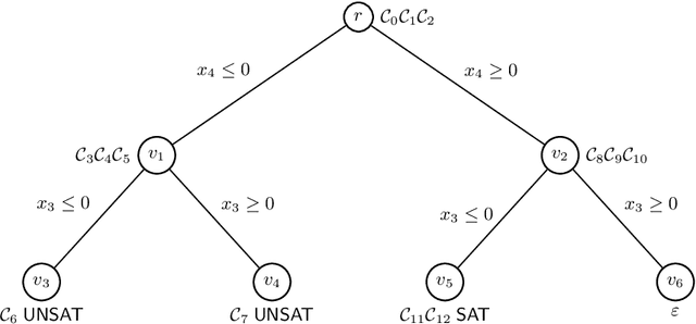 Figure 4 for Incremental Satisfiability Modulo Theory for Verification of Deep Neural Networks