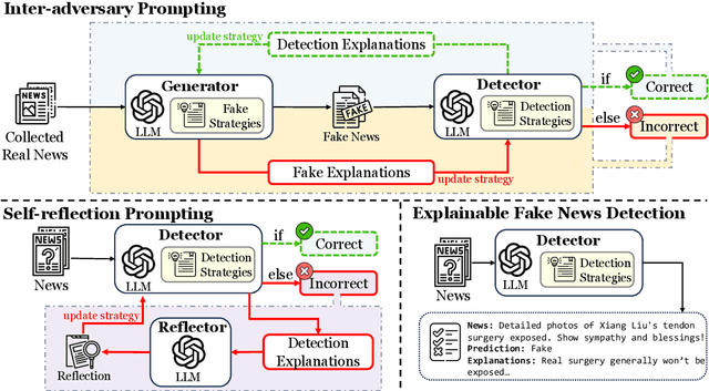 Figure 2 for LLM-GAN: Construct Generative Adversarial Network Through Large Language Models For Explainable Fake News Detection