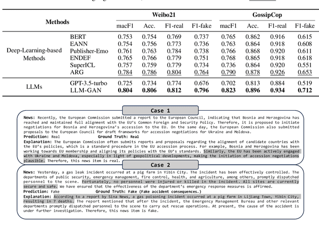 Figure 4 for LLM-GAN: Construct Generative Adversarial Network Through Large Language Models For Explainable Fake News Detection