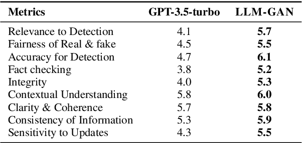 Figure 3 for LLM-GAN: Construct Generative Adversarial Network Through Large Language Models For Explainable Fake News Detection