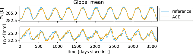 Figure 1 for ACE: A fast, skillful learned global atmospheric model for climate prediction