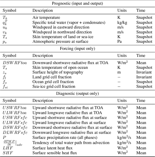 Figure 2 for ACE: A fast, skillful learned global atmospheric model for climate prediction