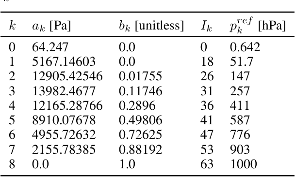 Figure 4 for ACE: A fast, skillful learned global atmospheric model for climate prediction