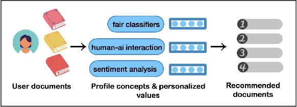 Figure 1 for Editable User Profiles for Controllable Text Recommendation