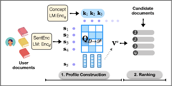 Figure 3 for Editable User Profiles for Controllable Text Recommendation