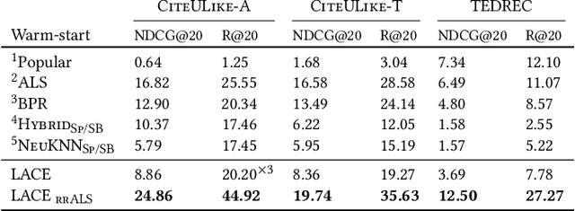 Figure 2 for Editable User Profiles for Controllable Text Recommendation