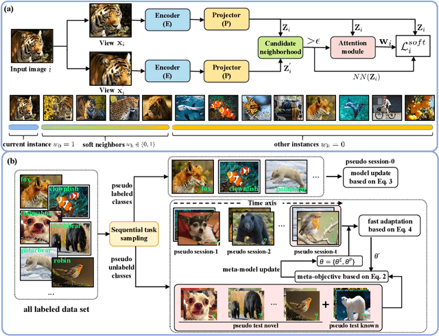 Figure 3 for MetaGCD: Learning to Continually Learn in Generalized Category Discovery