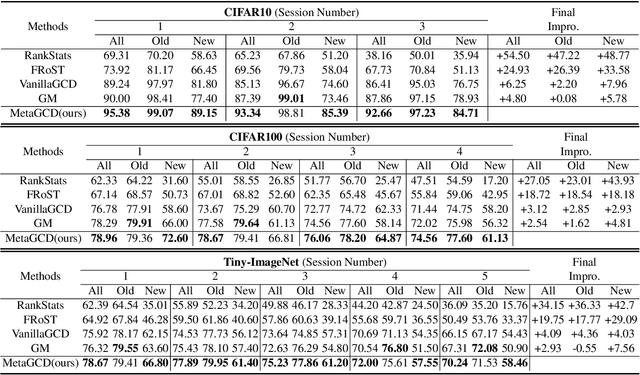 Figure 4 for MetaGCD: Learning to Continually Learn in Generalized Category Discovery