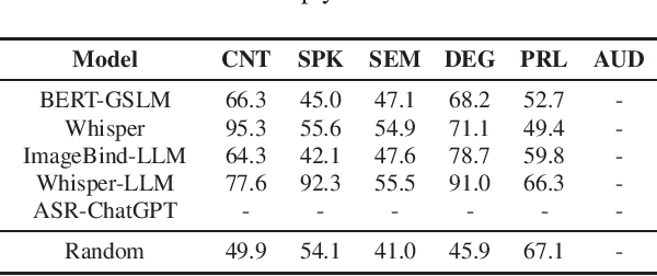 Figure 2 for Dynamic-SUPERB: Towards A Dynamic, Collaborative, and Comprehensive Instruction-Tuning Benchmark for Speech