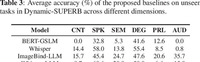 Figure 3 for Dynamic-SUPERB: Towards A Dynamic, Collaborative, and Comprehensive Instruction-Tuning Benchmark for Speech