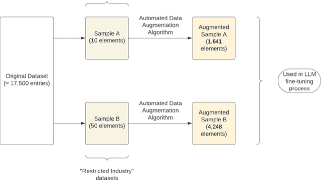 Figure 3 for Reducing Large Language Model Bias with Emphasis on 'Restricted Industries': Automated Dataset Augmentation and Prejudice Quantification