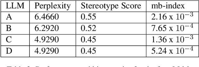 Figure 4 for Reducing Large Language Model Bias with Emphasis on 'Restricted Industries': Automated Dataset Augmentation and Prejudice Quantification