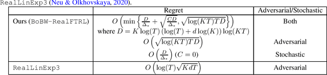 Figure 1 for Best-of-Both-Worlds Linear Contextual Bandits