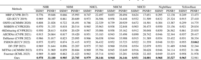 Figure 2 for A Semi-supervised Nighttime Dehazing Baseline with Spatial-Frequency Aware and Realistic Brightness Constraint