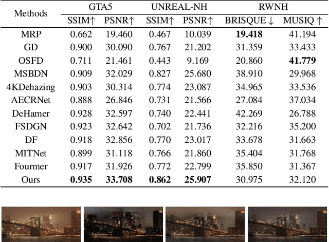 Figure 4 for A Semi-supervised Nighttime Dehazing Baseline with Spatial-Frequency Aware and Realistic Brightness Constraint